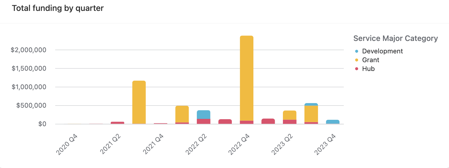 Total funding brought in by 2i2c for each quarter of this grant, broken down by major category. Note that not all funding went to 2i2c as in many cases we distributed funding to other collaborators and partners via grant sub-contracts.