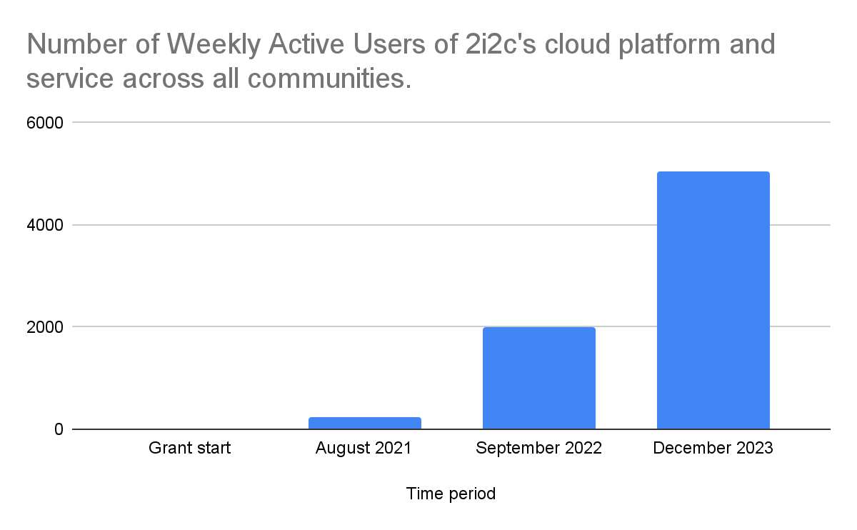 Weekly Active Users (WAUs) at the start of this grant, and at one-year checkpoints throughout this grant.